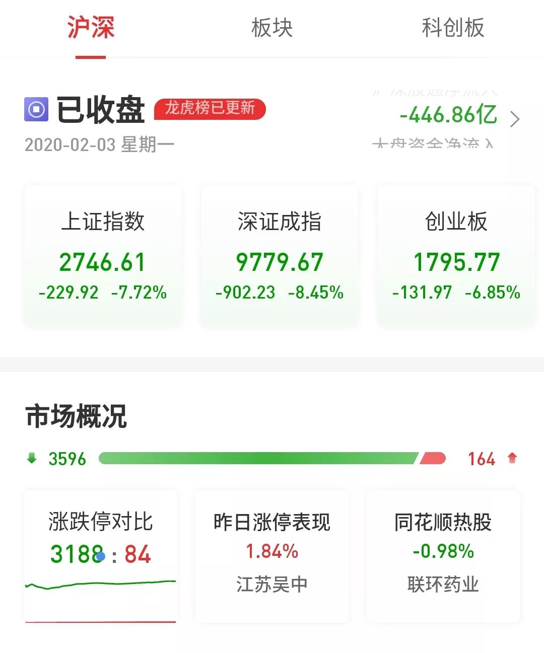 新冠疫情，千股跌停！这家新零售超市竟然逆势大反弹_51LA